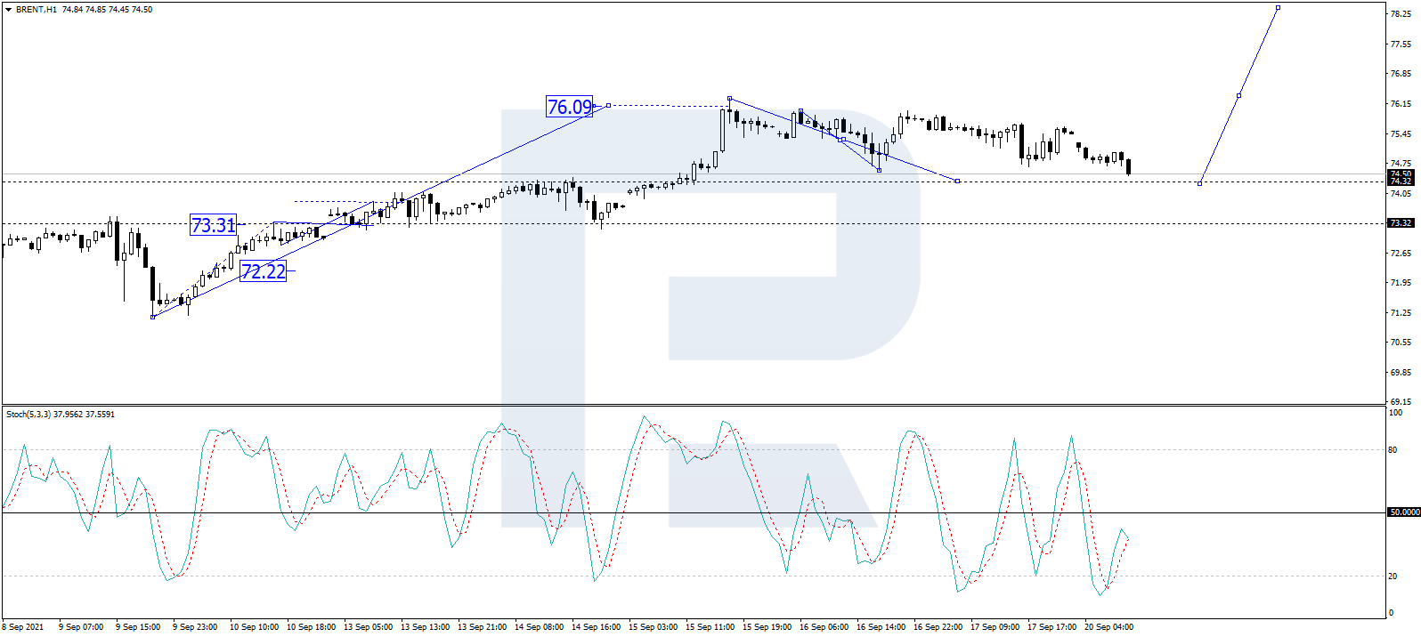 BRENT H1 chart 20/09/2021