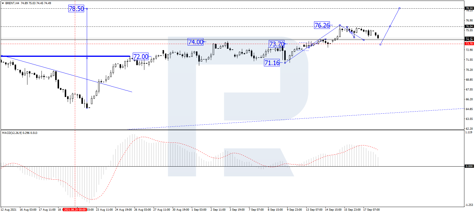 BRENT H1 chart 20/09/2021